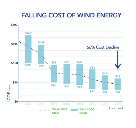 AWEA_-_2016_LCOE_Chart__2