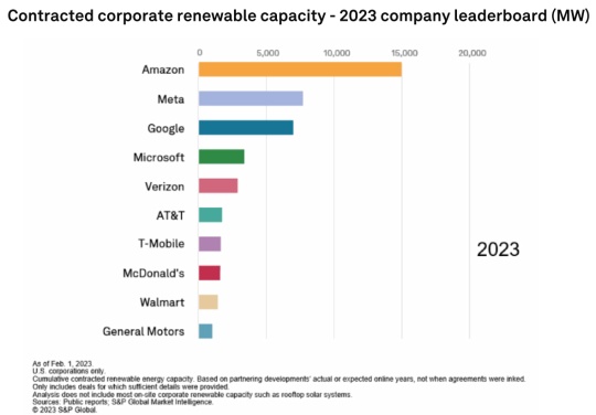 Contracted_Corporate_Renewable_Capacity