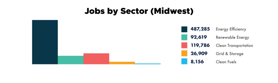 Jobs_by_Sector_Midwe-59c47