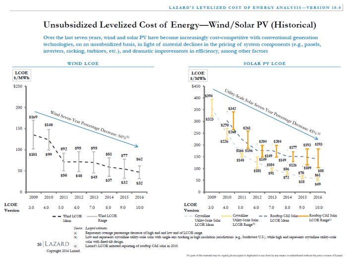 Lazard_-_Unsub_LCOE_-_Wind-Solar