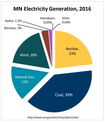 Minnesota_Electricity_Generation_2016_-_Wind_on_the_Wires