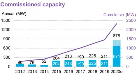 Source: Sustainable Energy in America Factbook