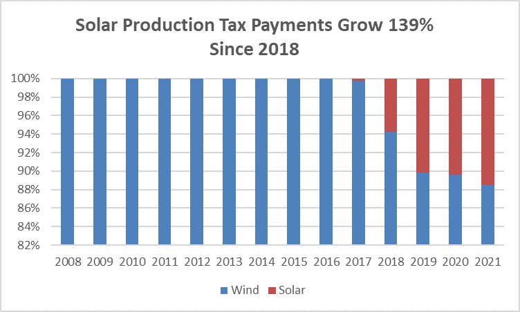 Solar_Production_Taxes_Grow_139_pct