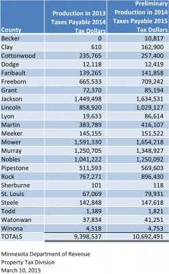 Wind_energy_production_tax_by_county-2015-Copy_-_2-years-for_F-S